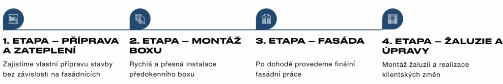 Schéma čtyř etap instalace purenitových boxů – příprava, montáž, fasáda a žaluzie.